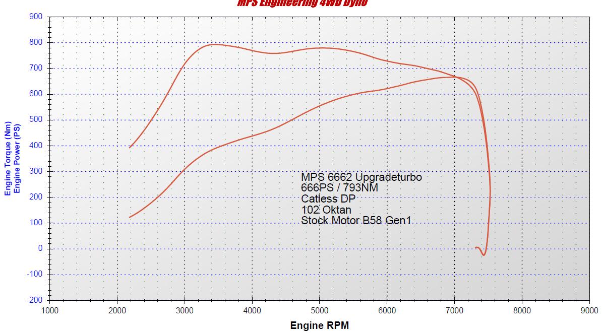 MPS BMTS B58 Upgradeturbolader 6662 P&P